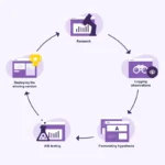 A/B Testing Marketing